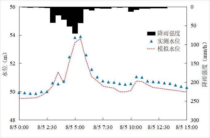 2025-08-05 验证场次水位过程对比