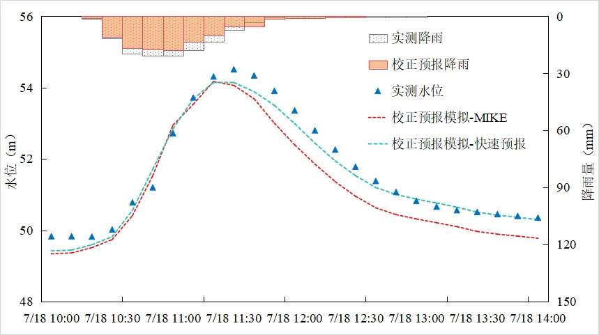 校正预报关键断面水位对比