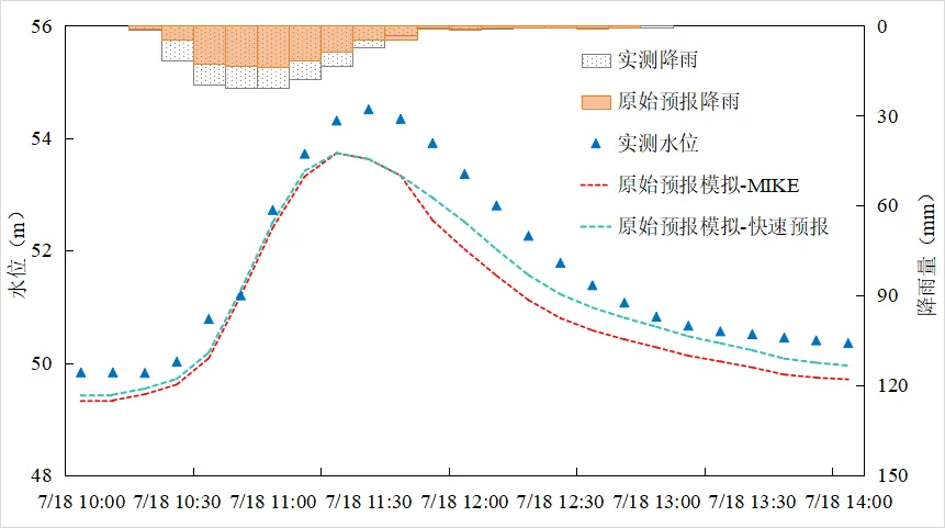 原始预报关键断面水位对比
