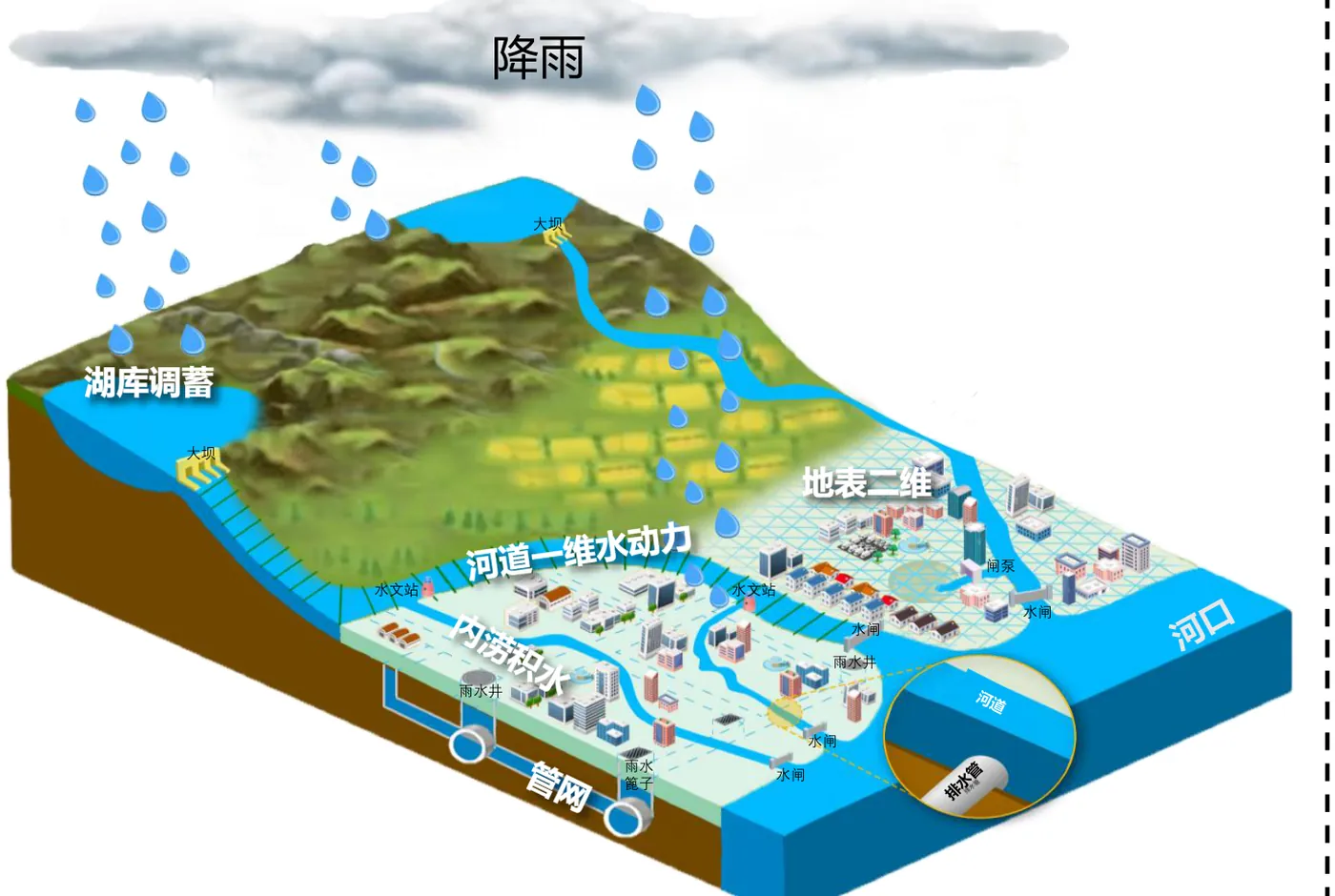 自研多引擎覆盖的城市洪涝模拟要素示意