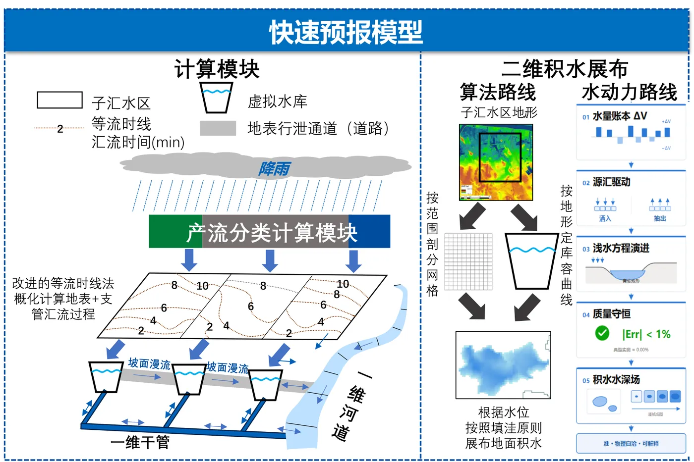 快速预报模型总体架构