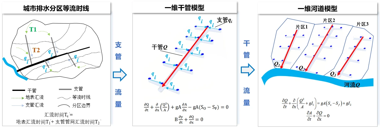 地表-管网汇流概化