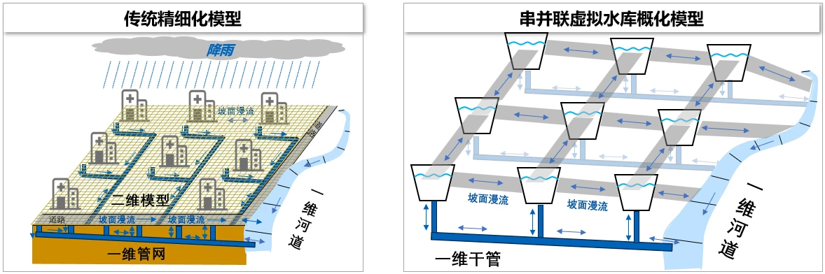 地表漫流概化