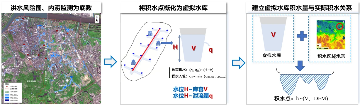 管网-地表交互概化