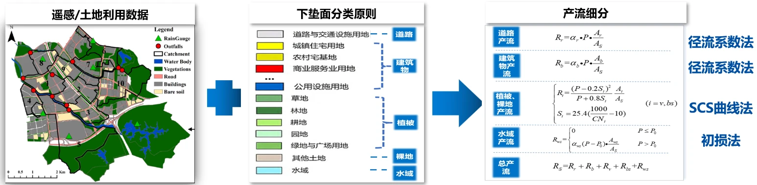 分类产流：五类下垫面